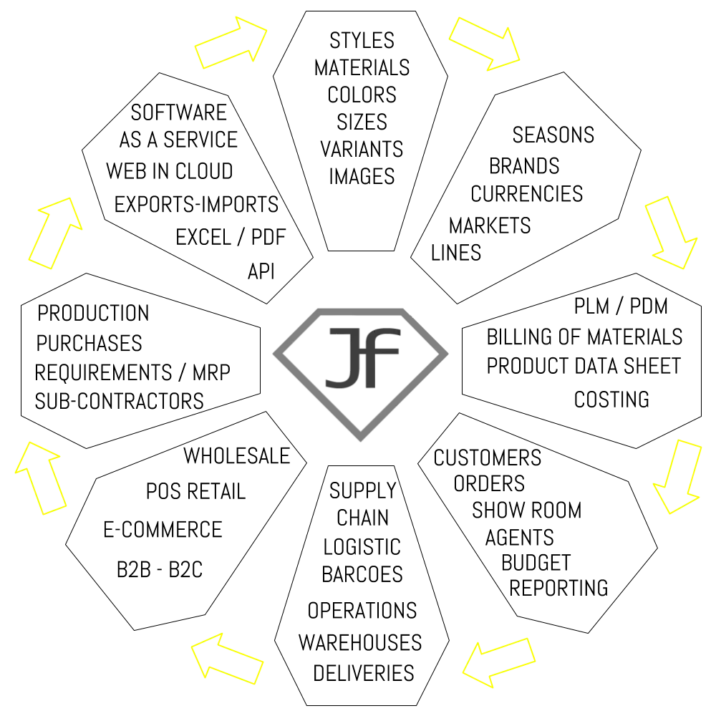 Just Fashion Services Ecosystem