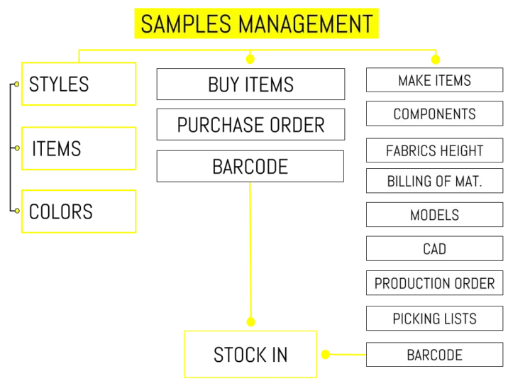 Just Fashion Samples Management